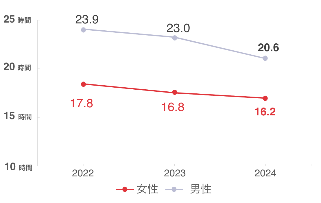 2024年、女性16.2時間、男性20.6時間