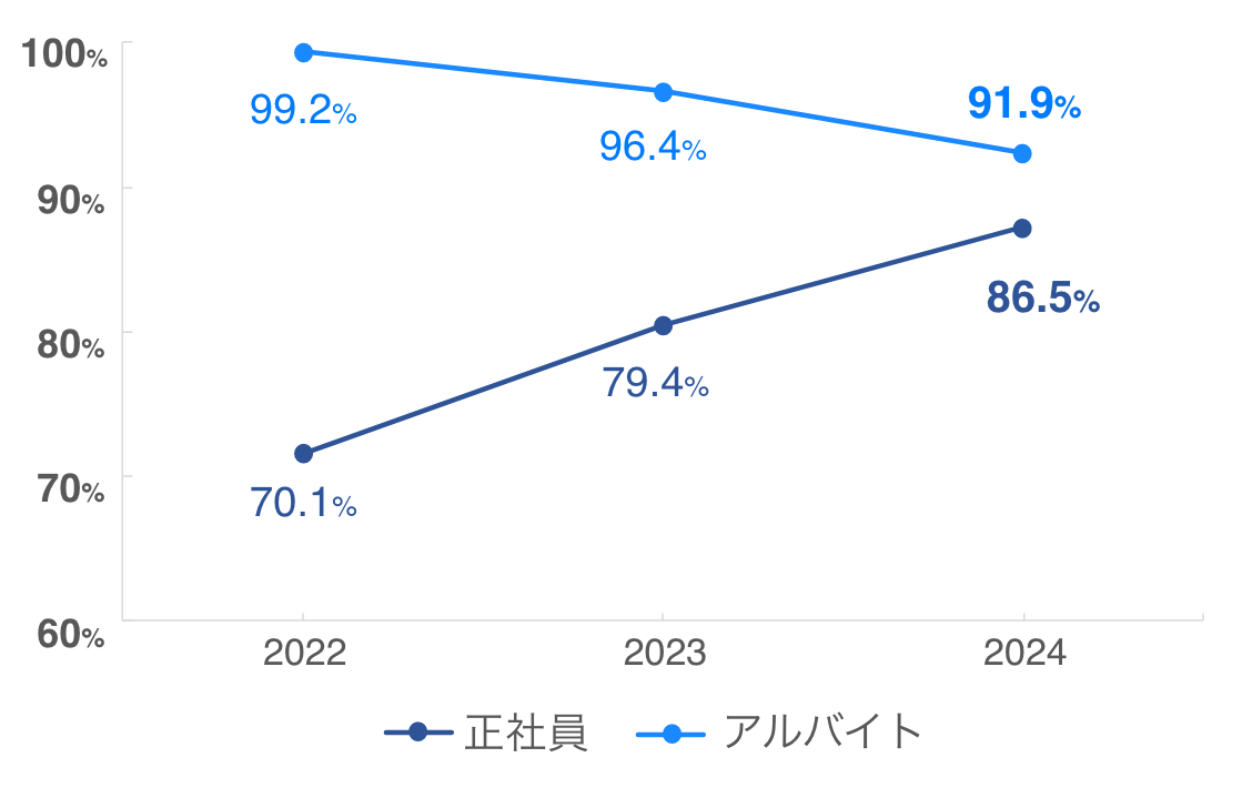 2024年、正社員86.5％、アルバイト91.9％