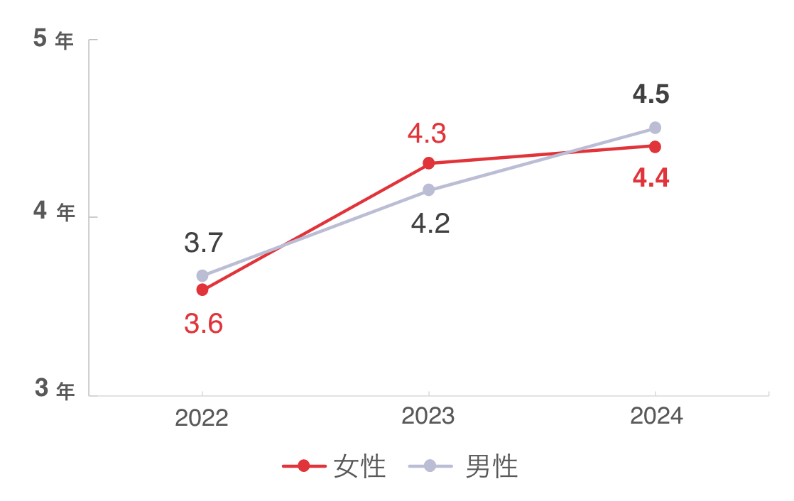2024年、女性4.4年、男性4.5年